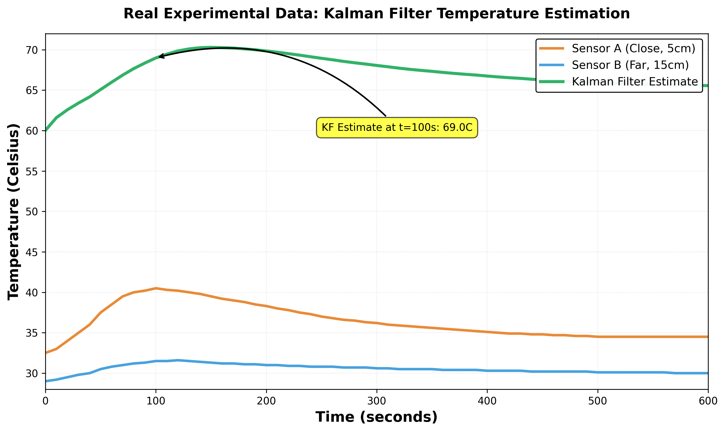 Experimental results graph